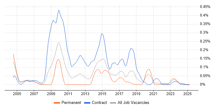 Job vacancy trend for Unisys in the South West Job vacancy trend for Unisys in the South West