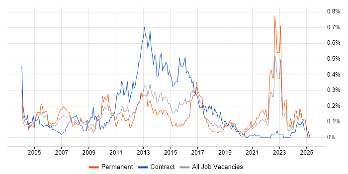 Job vacancy trend for Unit4 Business World in the South West Job vacancy trend for Unit4 Business World in the South West