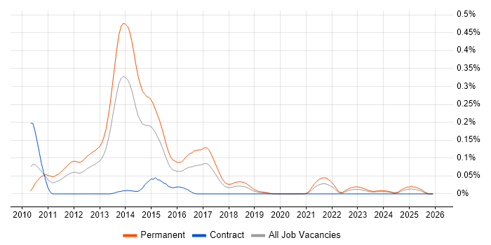 Unity DI Container job vacancy trend in the South West