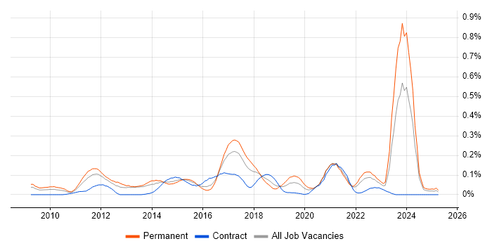 Job vacancy trend for Unity (Game Engine) in the South West