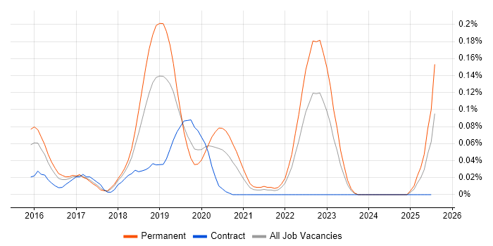 Job vacancy trend for Universal Windows Platform in the South West