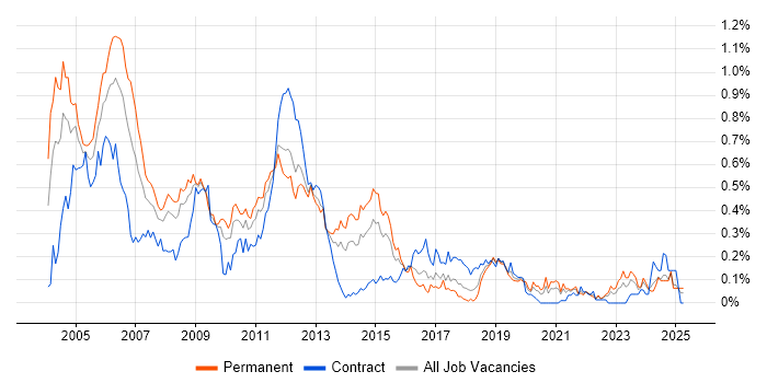Job vacancy trend for Unix Engineer in the South West
