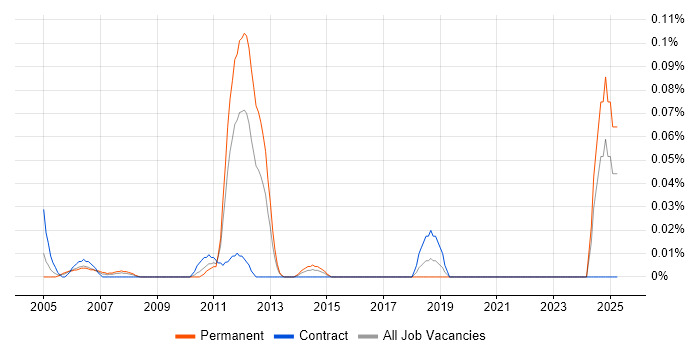 Job vacancy trend for Unix Infrastructure Engineer in the South West Job vacancy trend for Unix Infrastructure Engineer in the South West