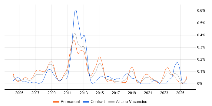 Unix Linux Engineer job vacancy trend in the South West