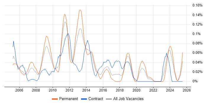 Job vacancy trend for Unix Linux Systems Administrator in the South West Job vacancy trend for Unix Linux Systems Administrator in the South West