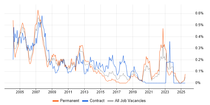 Job vacancy trend for Unix Systems Administrator in the South West