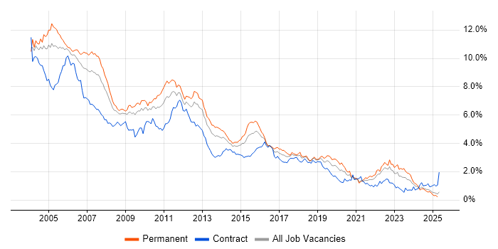 Job vacancy trend for Unix in the South West Job vacancy trend for Unix in the South West