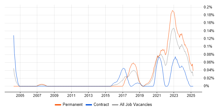Job vacancy trend for Unreal Engine in the South West Job vacancy trend for Unreal Engine in the South West