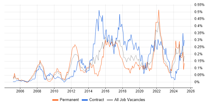 Job vacancy trend for Usability Testing in the South West Job vacancy trend for Usability Testing in the South West
