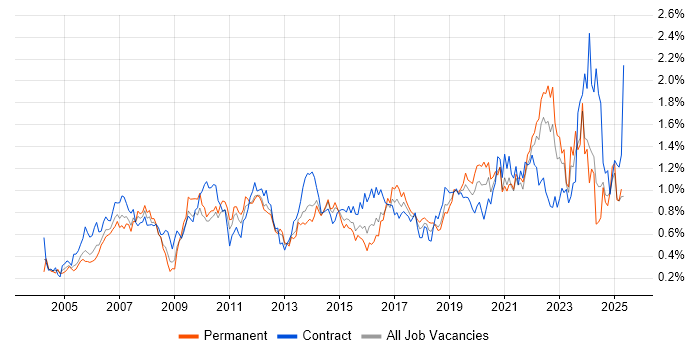 Job vacancy trend for Use Case in the South West Job vacancy trend for Use Case in the South West