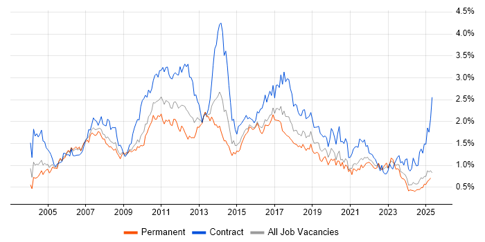 Job vacancy trend for User Acceptance Testing in the South West Job vacancy trend for User Acceptance Testing in the South West