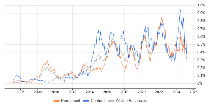 Job vacancy trend for User-Centered Design (UCD) in the South West Job vacancy trend for User-Centered Design (UCD) in the South West