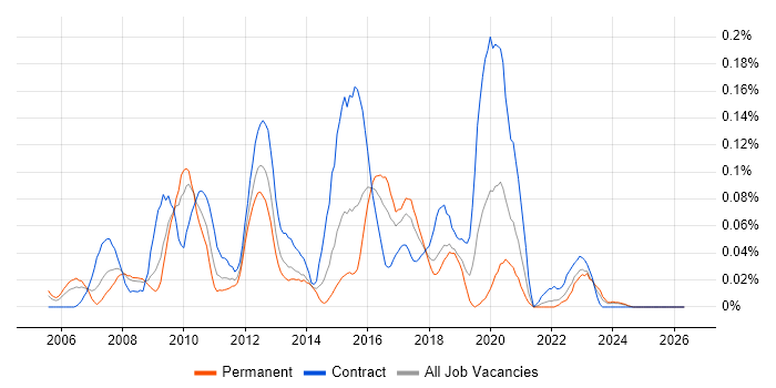 User Experience Consultant job vacancy trend in the South West