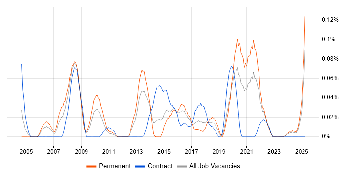Job vacancy trend for User Experience Manager in the South West Job vacancy trend for User Experience Manager in the South West