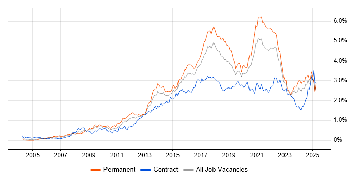 Job vacancy trend for User Experience in the South West Job vacancy trend for User Experience in the South West