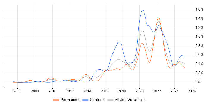 Job vacancy trend for User Research in the South West Job vacancy trend for User Research in the South West