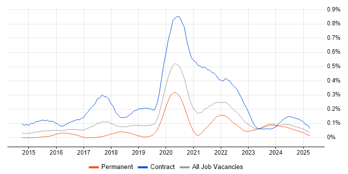 Job vacancy trend for User Researcher in the South West Job vacancy trend for User Researcher in the South West