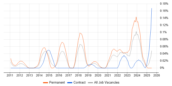 Job vacancy trend for UVM in the South West Job vacancy trend for UVM in the South West