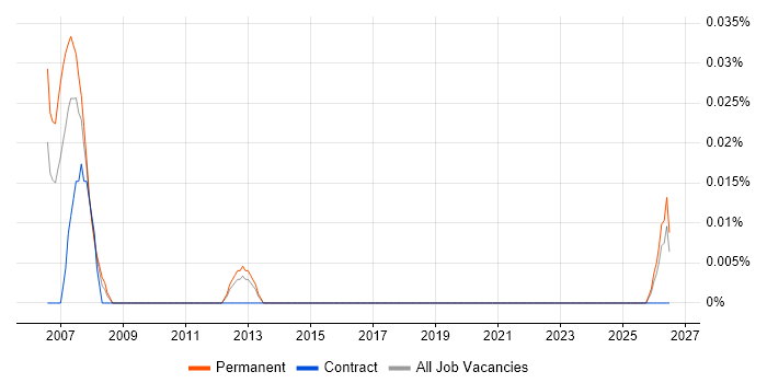 UWB job vacancy trend in the South West
