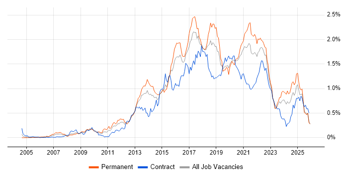 UX Design job vacancy trend in the South West