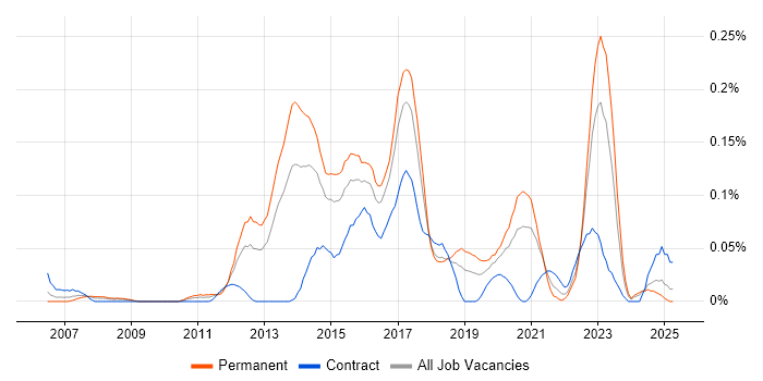 Job vacancy trend for UX Developer in the South West Job vacancy trend for UX Developer in the South West