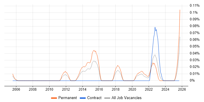 UX Engineer job vacancy trend in the South West UX Engineer job vacancy trend in the South West