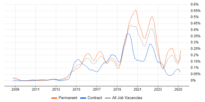 Job vacancy trend for UX Research in the South West Job vacancy trend for UX Research in the South West