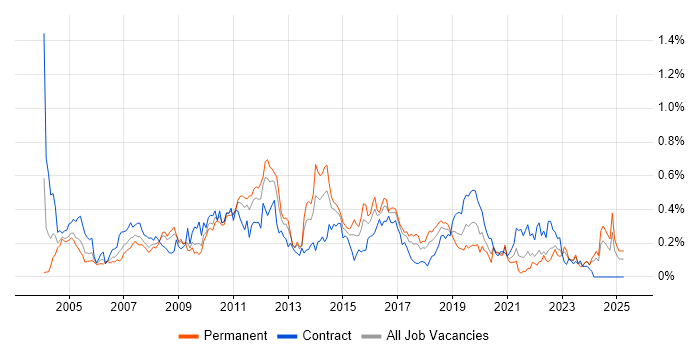 Job vacancy trend for V-Model in the South West