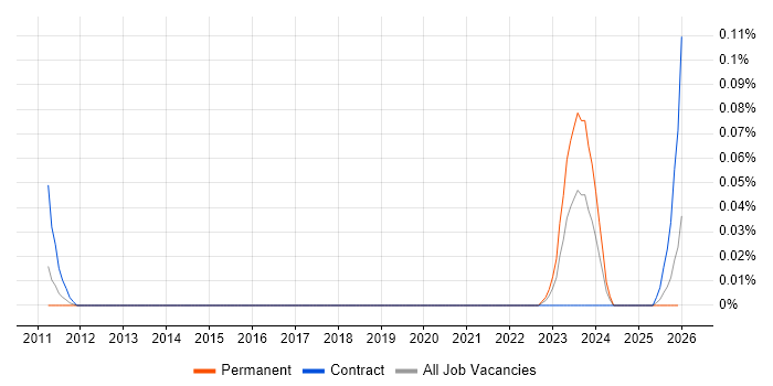 V-Ray job vacancy trend in the South West