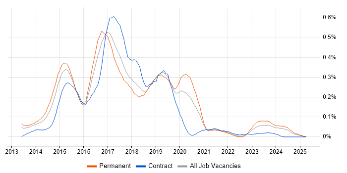 Job vacancy trend for Vagrant in the South West Job vacancy trend for Vagrant in the South West