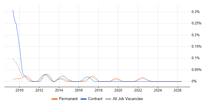 Valgrind job vacancy trend in the South West