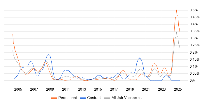 Job vacancy trend for Validation Engineer in the South West Job vacancy trend for Validation Engineer in the South West