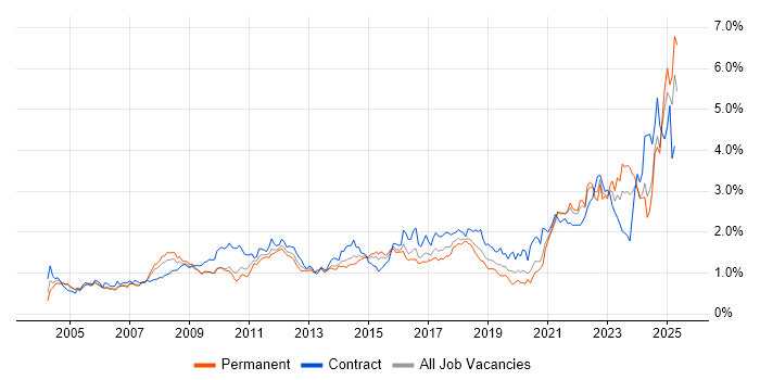 Job vacancy trend for Validation in the South West Job vacancy trend for Validation in the South West