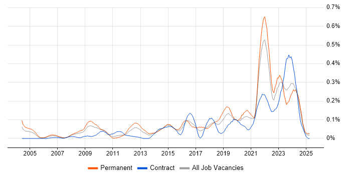 Job vacancy trend for Value Proposition in the South West Job vacancy trend for Value Proposition in the South West