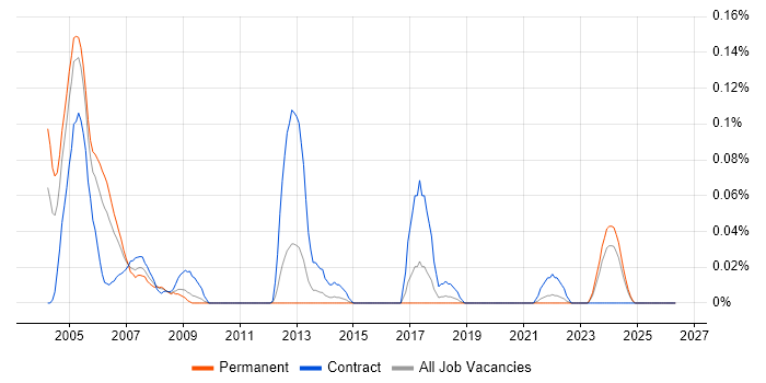VAX job vacancy trend in the South West