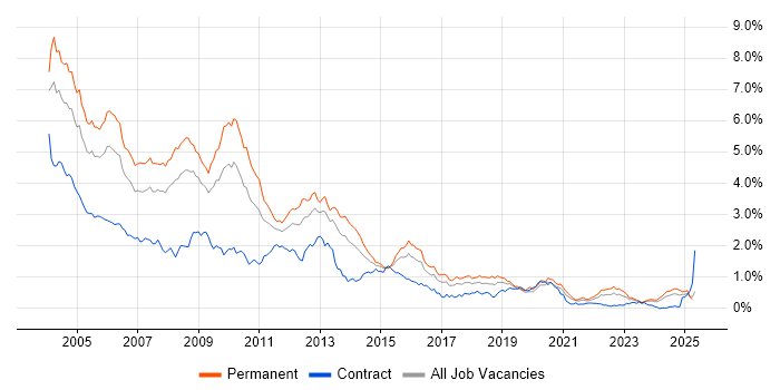 Job vacancy trend for VB in the South West Job vacancy trend for VB in the South West