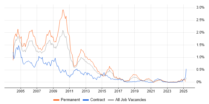 Job vacancy trend for VB6 in the South West Job vacancy trend for VB6 in the South West