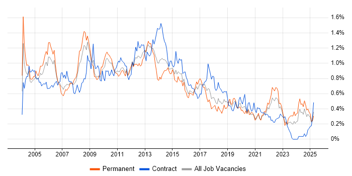 Job vacancy trend for VBA in the South West Job vacancy trend for VBA in the South West