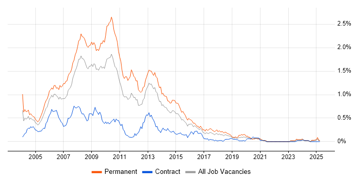 Job vacancy trend for VB.NET Developer in the South West Job vacancy trend for VB.NET Developer in the South West