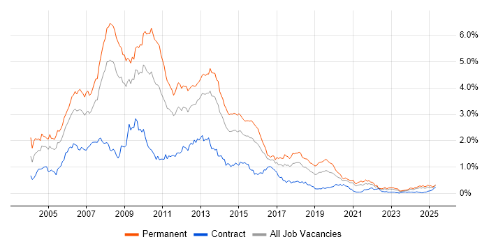 Job vacancy trend for VB.NET in the South West Job vacancy trend for VB.NET in the South West