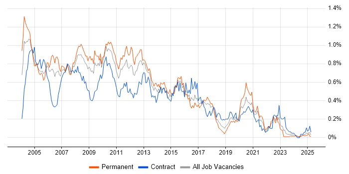Job vacancy trend for VBScript in the South West Job vacancy trend for VBScript in the South West