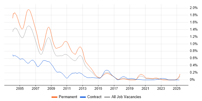 Job vacancy trend for VC++ in the South West Job vacancy trend for VC++ in the South West