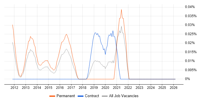 VCAP job vacancy trend in the South West