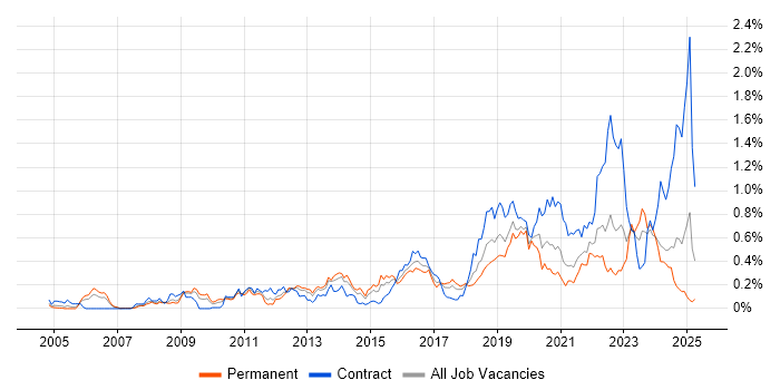 Job vacancy trend for vCenter Server in the South West Job vacancy trend for vCenter Server in the South West