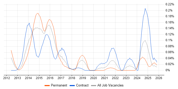 vCloud job vacancy trend in the South West