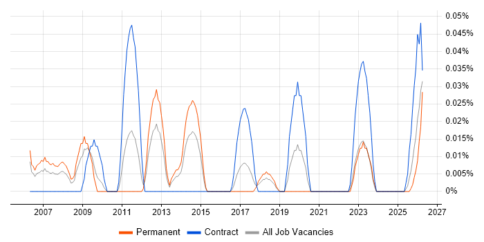 Vector Graphics job vacancy trend in the South West