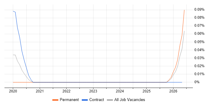 Vectorworks job vacancy trend in the South West