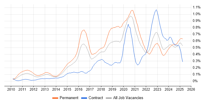 Job vacancy trend for Veeam in the South West Job vacancy trend for Veeam in the South West