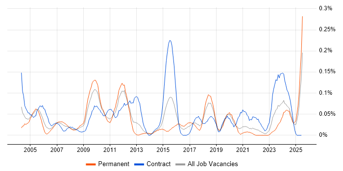 Job vacancy trend for Vendor Manager in the South West Job vacancy trend for Vendor Manager in the South West