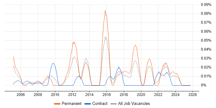 Vendor Relationship Management job vacancy trend in the South West